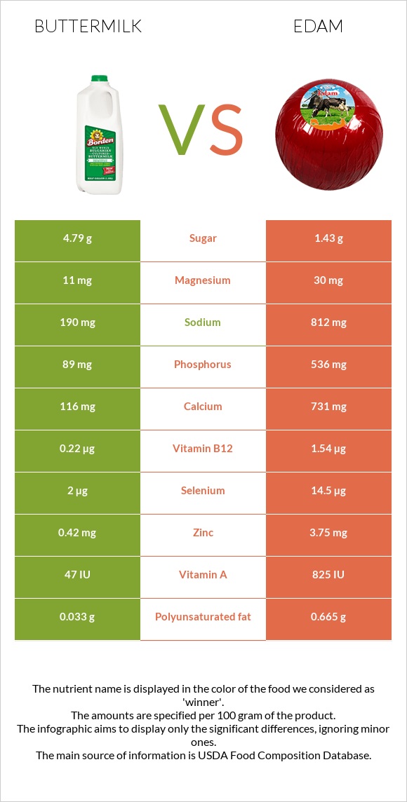 Buttermilk vs Edam infographic