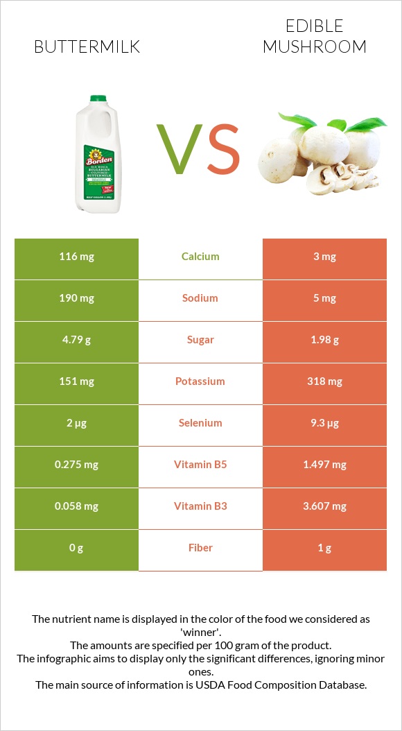 Buttermilk vs Edible mushroom infographic