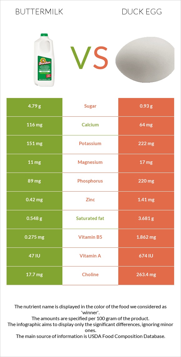 Buttermilk vs Duck egg infographic