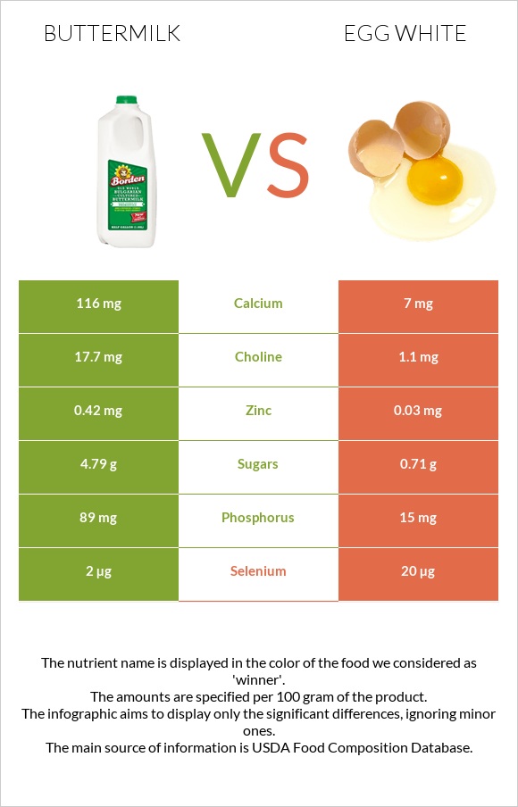 Buttermilk vs Egg white infographic