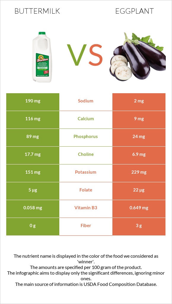 Buttermilk vs Eggplant infographic