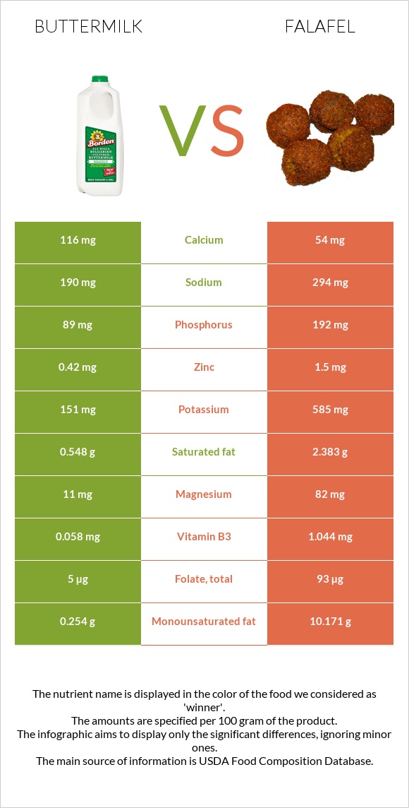 Buttermilk vs Falafel infographic