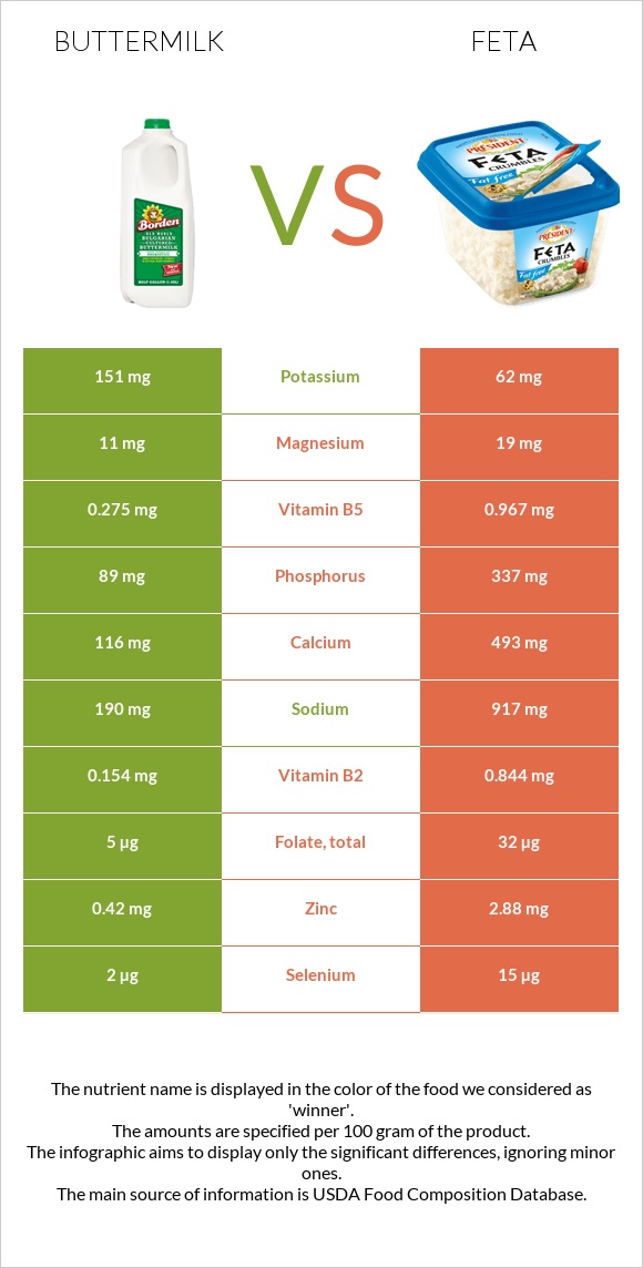 Թան vs Ֆետա infographic