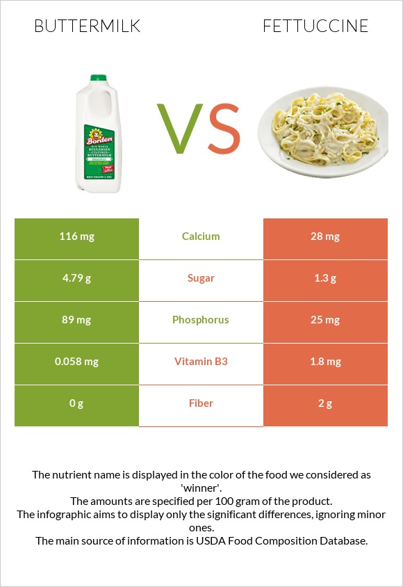 Buttermilk vs Fettuccine infographic