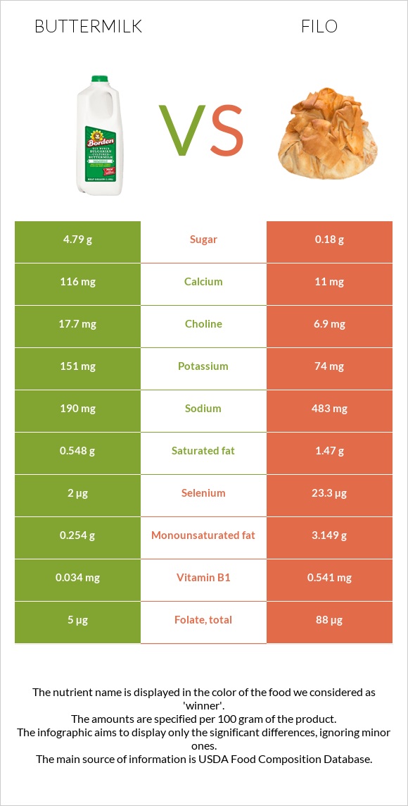 Buttermilk vs Filo infographic