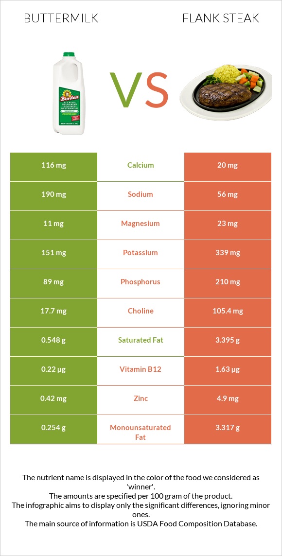 Buttermilk vs Flank steak infographic