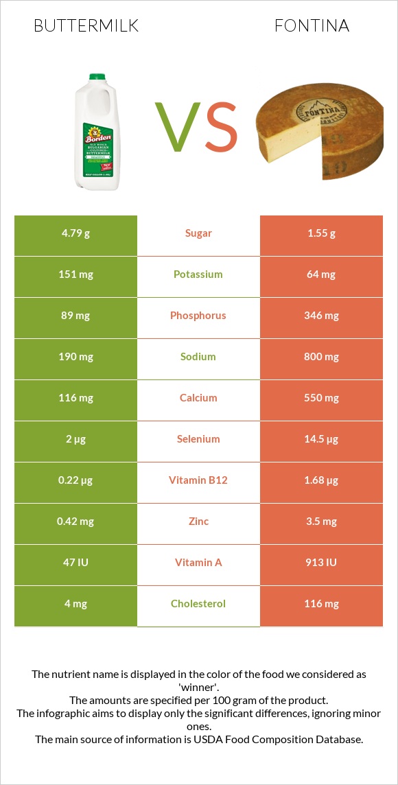 Buttermilk vs Fontina infographic