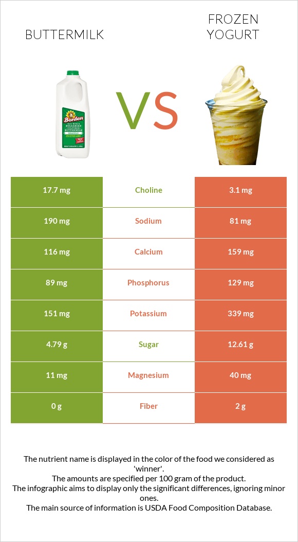 Buttermilk vs Frozen yogurt infographic