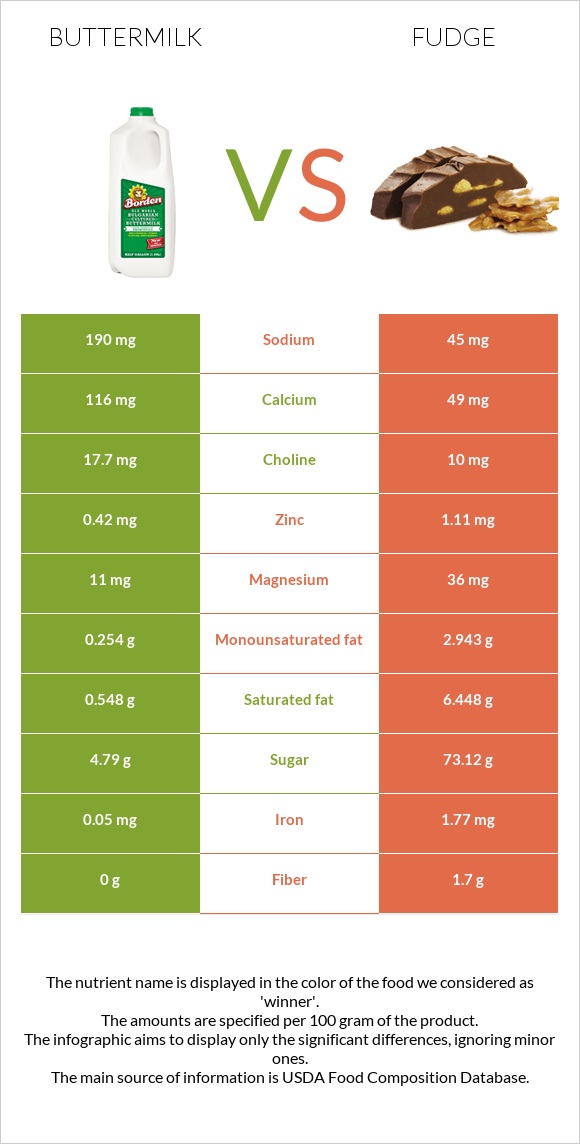 Buttermilk vs Fudge infographic