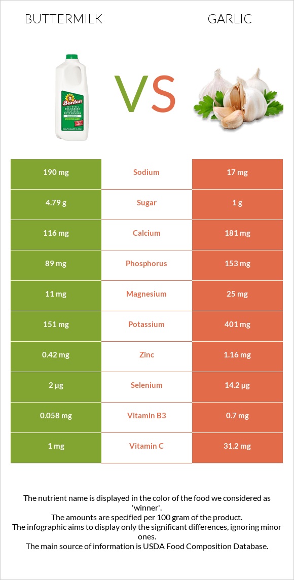 Buttermilk vs Garlic infographic