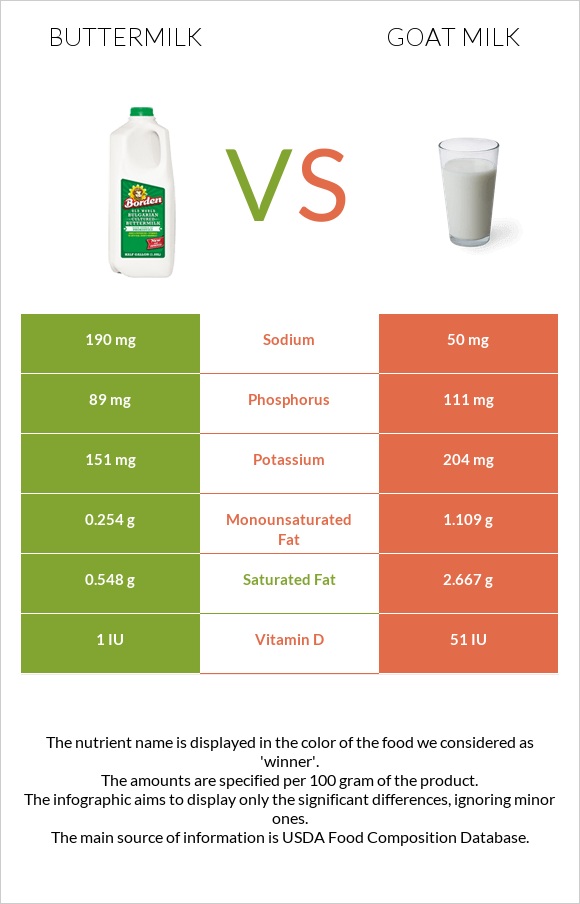 Buttermilk vs Goat milk infographic