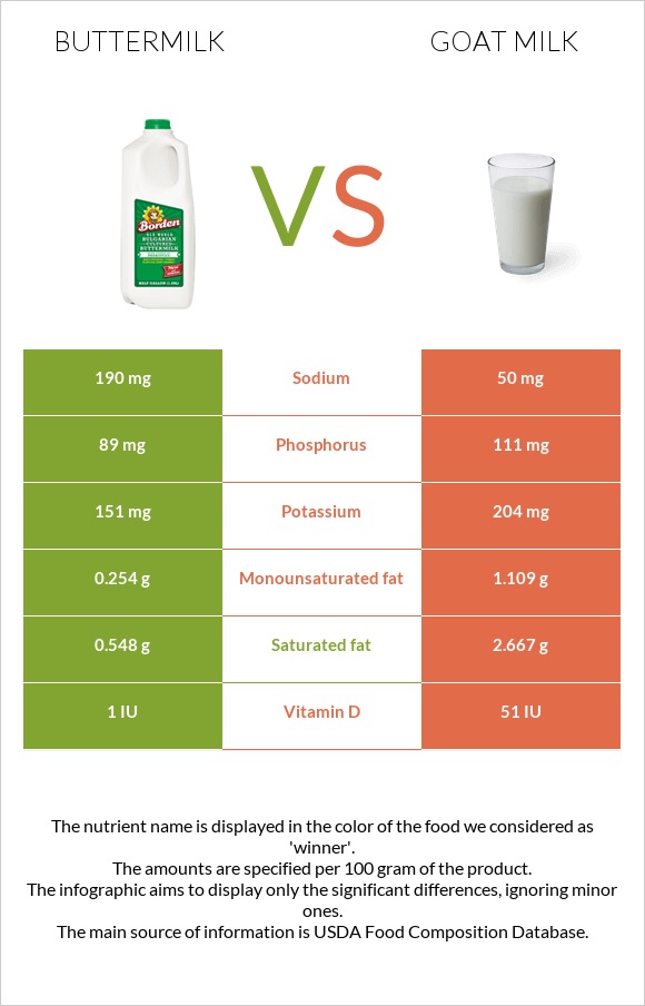 Թան vs Այծի կաթ infographic