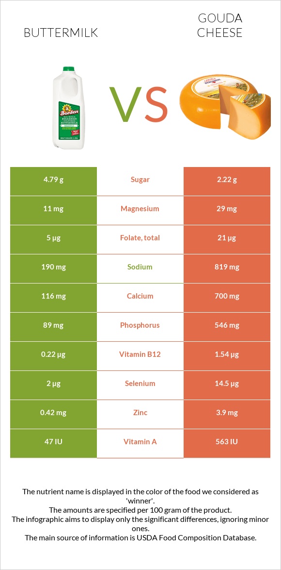 Buttermilk vs Gouda cheese infographic