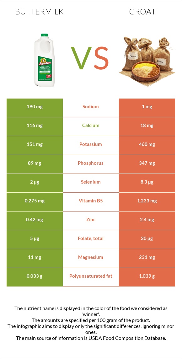 Buttermilk vs Groat infographic