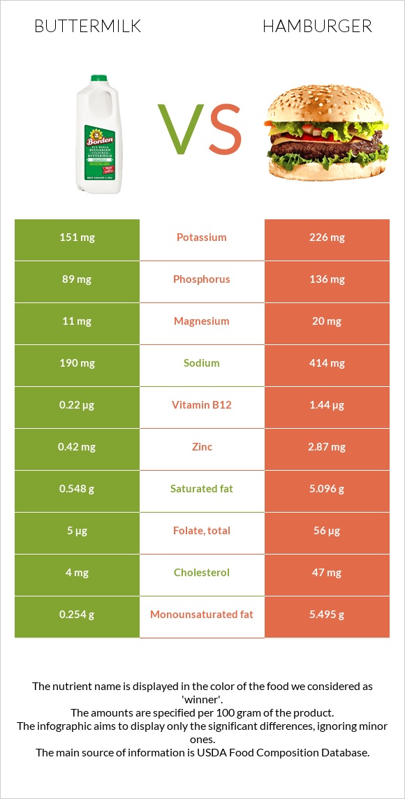 Buttermilk vs Hamburger infographic