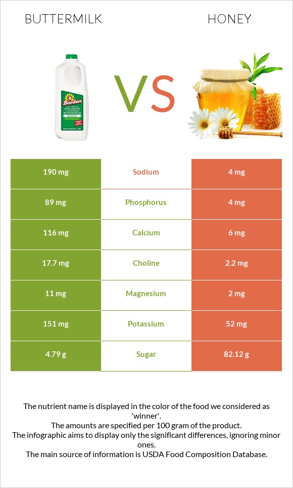 Buttermilk vs Honey infographic