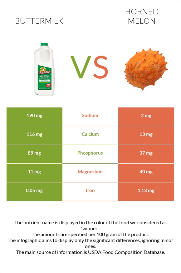 Buttermilk vs Horned melon infographic