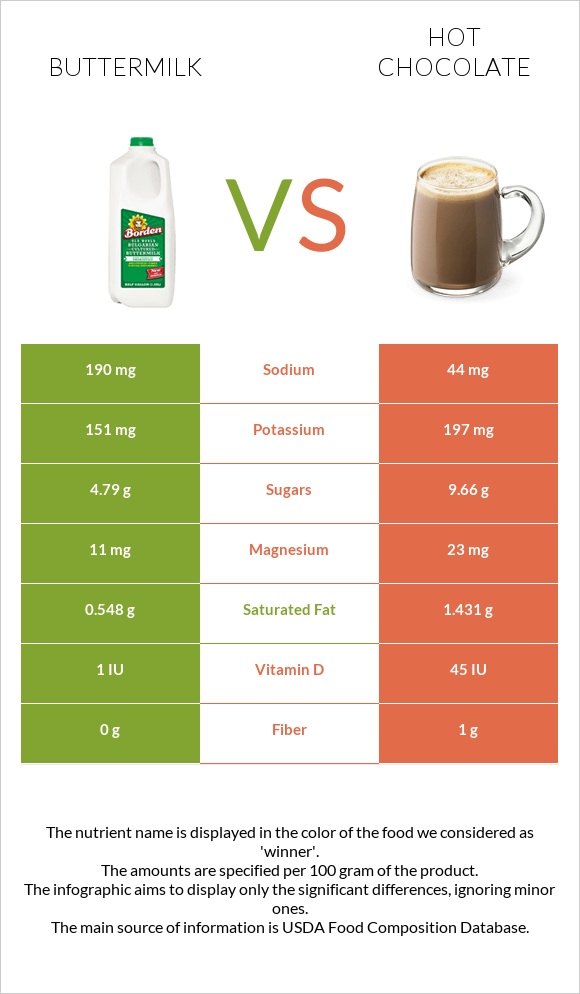 Buttermilk vs Hot chocolate infographic