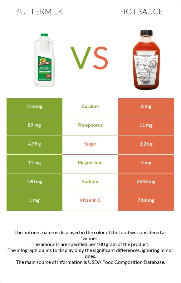 Buttermilk vs Hot sauce infographic