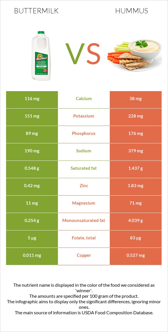 Buttermilk vs Hummus infographic