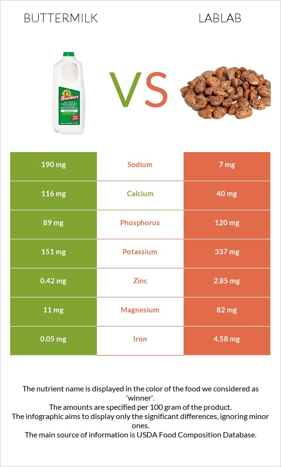 Buttermilk vs Lablab infographic
