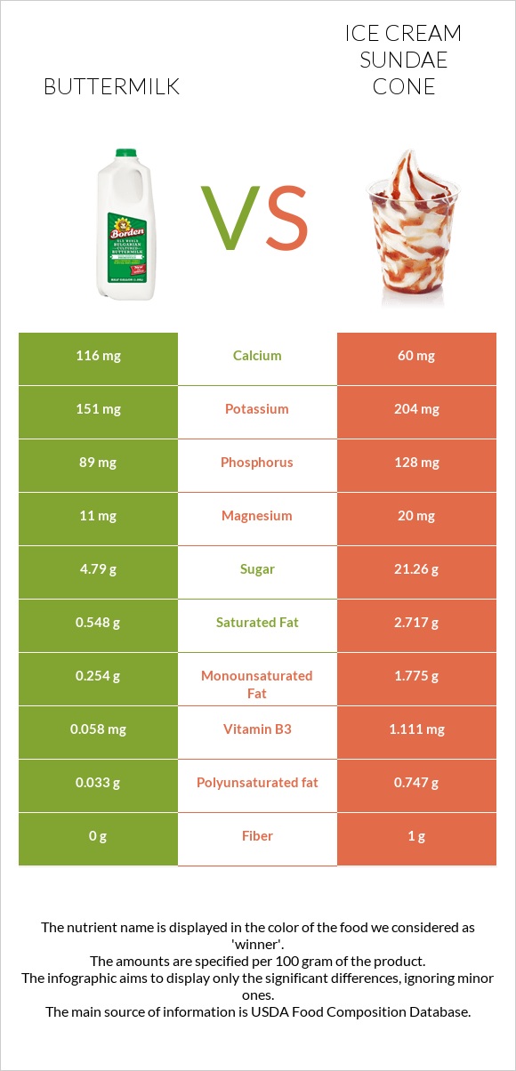 Buttermilk vs Ice cream sundae cone infographic