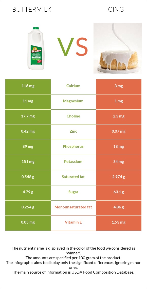 Buttermilk vs Icing infographic