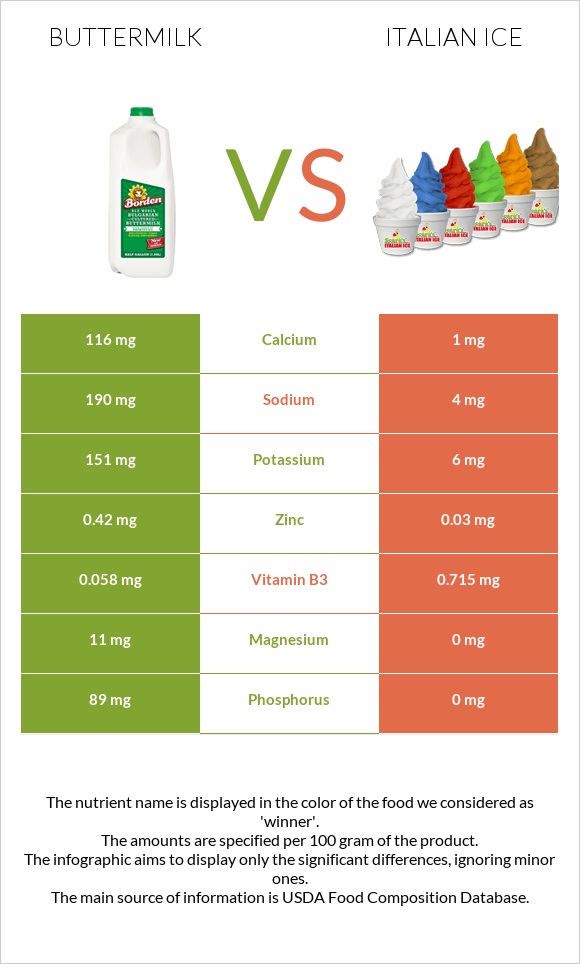 Թան vs Իտալական սառույց infographic