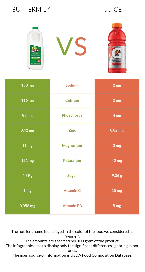 Buttermilk vs Juice infographic