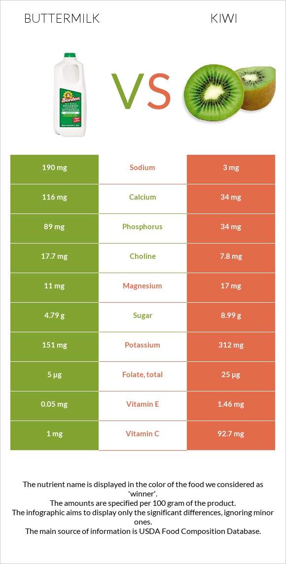 Buttermilk vs Kiwi infographic