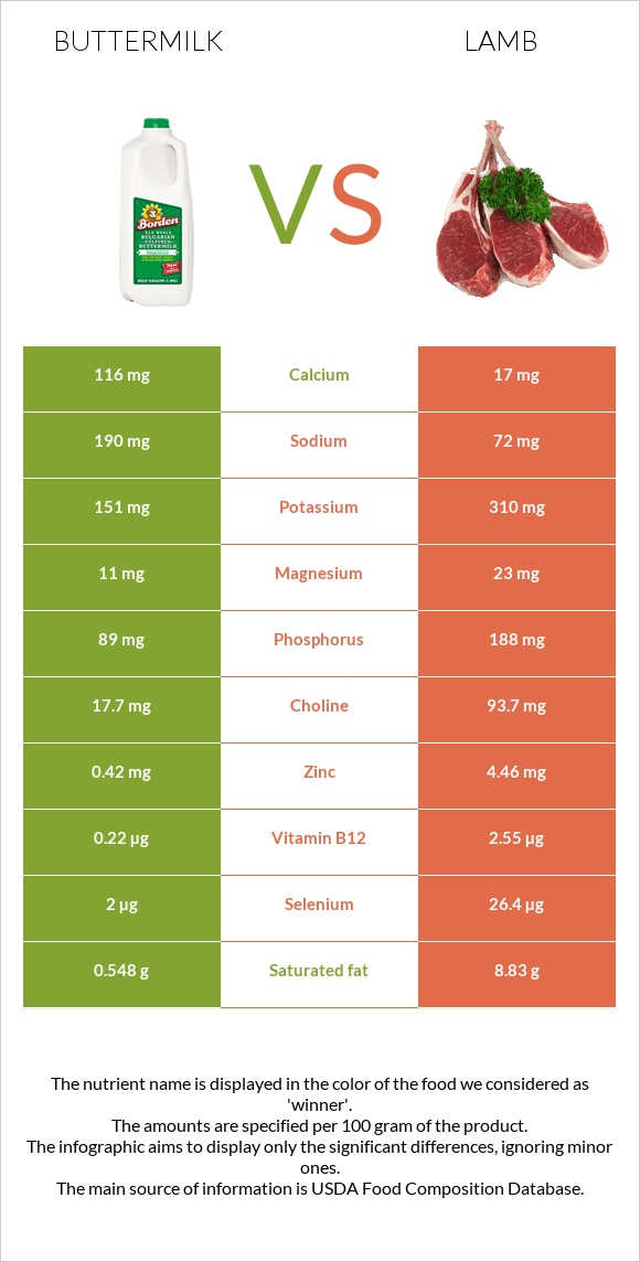 Buttermilk vs Lamb infographic