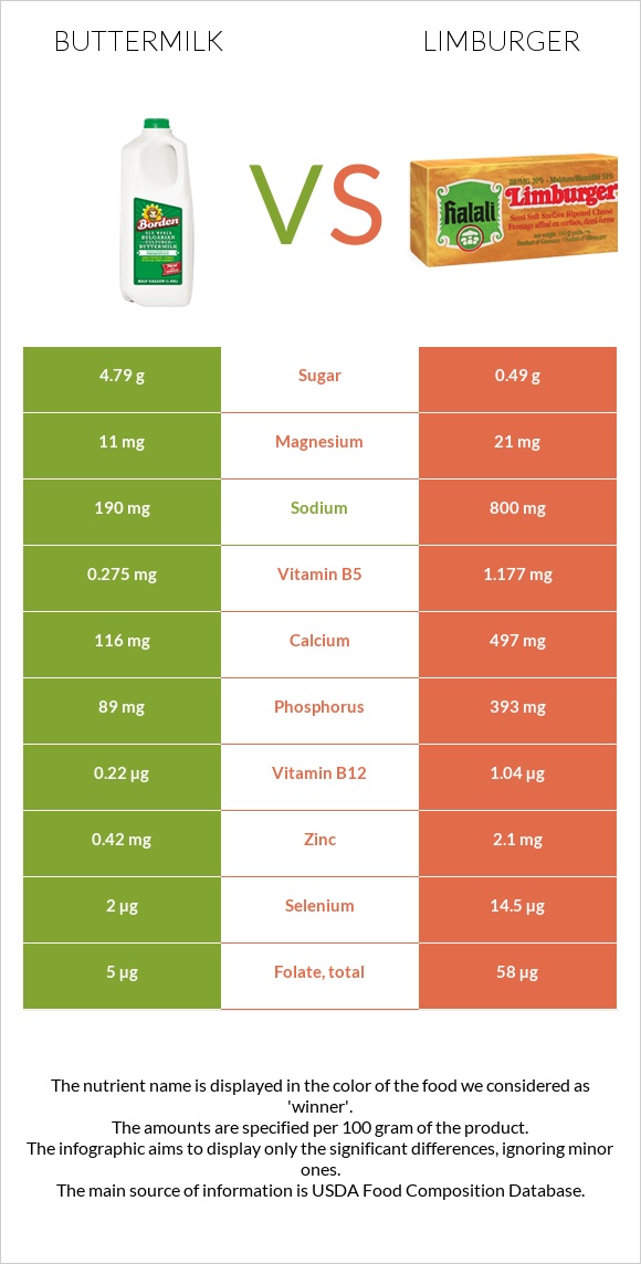 Buttermilk vs Limburger infographic