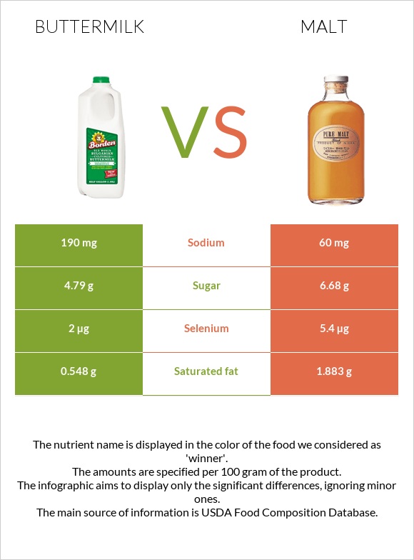 Buttermilk vs Malt infographic