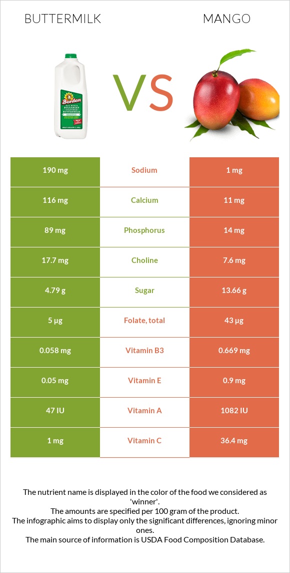 Buttermilk vs Mango infographic