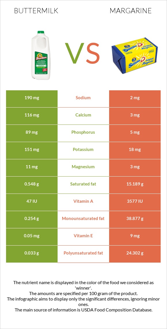 Buttermilk vs Margarine infographic