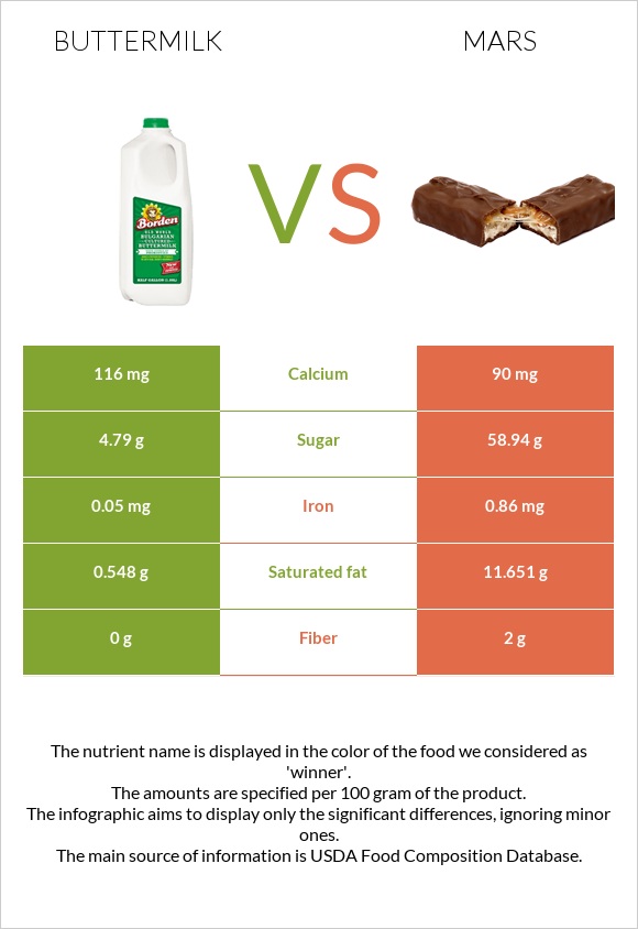 Buttermilk vs Mars infographic