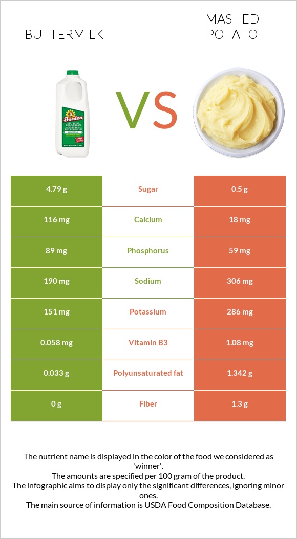 Buttermilk vs Mashed potato infographic