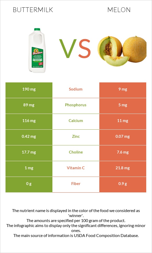 Buttermilk vs Melon infographic