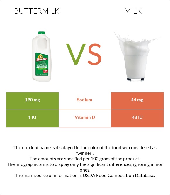 Buttermilk vs Milk infographic