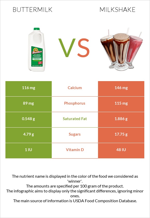 Buttermilk vs Milkshake infographic