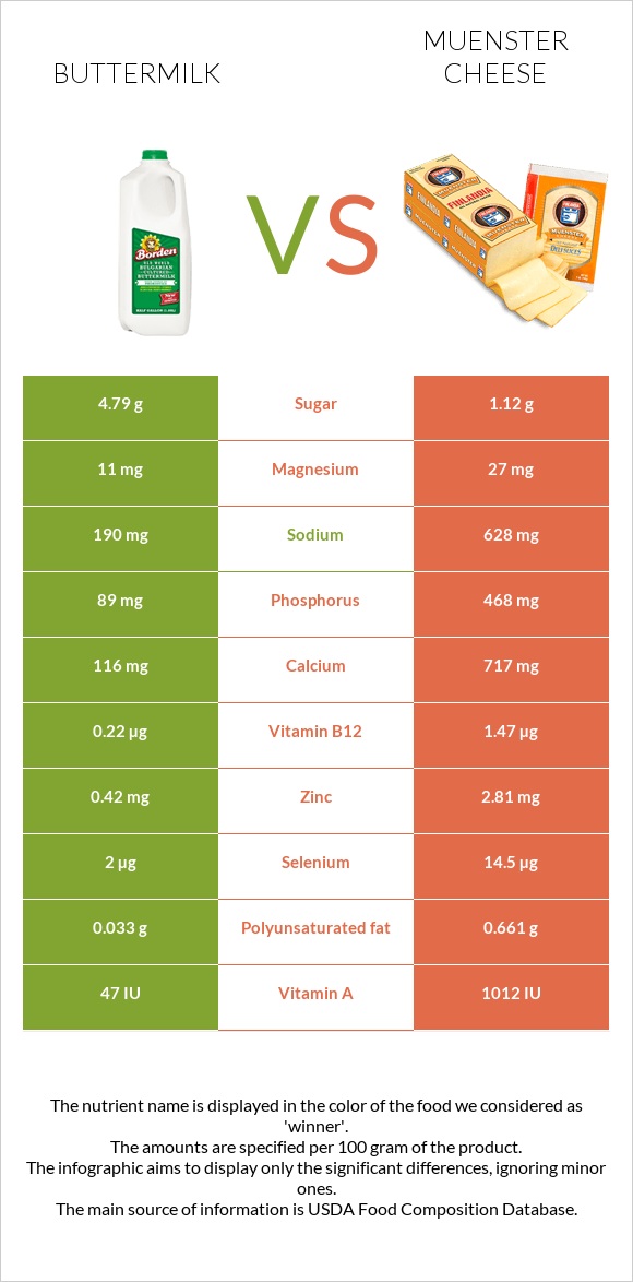 Buttermilk vs Muenster cheese infographic