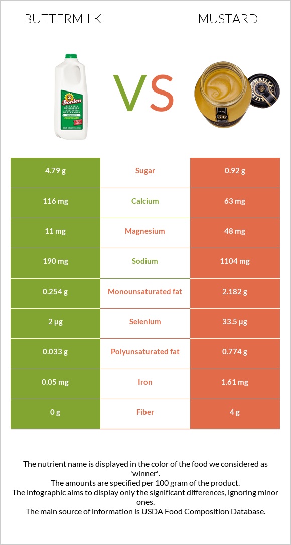 Buttermilk vs Mustard infographic