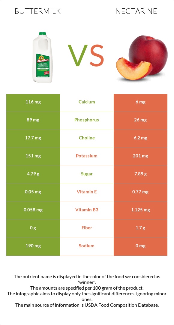 Buttermilk vs Nectarine infographic