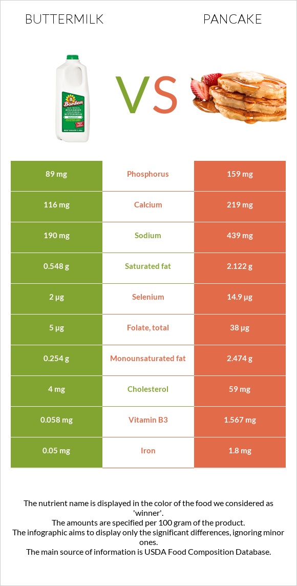 Buttermilk vs Pancake infographic