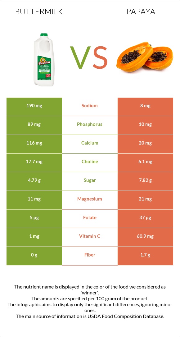 Buttermilk vs Papaya infographic