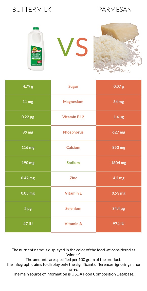 Buttermilk vs Parmesan infographic