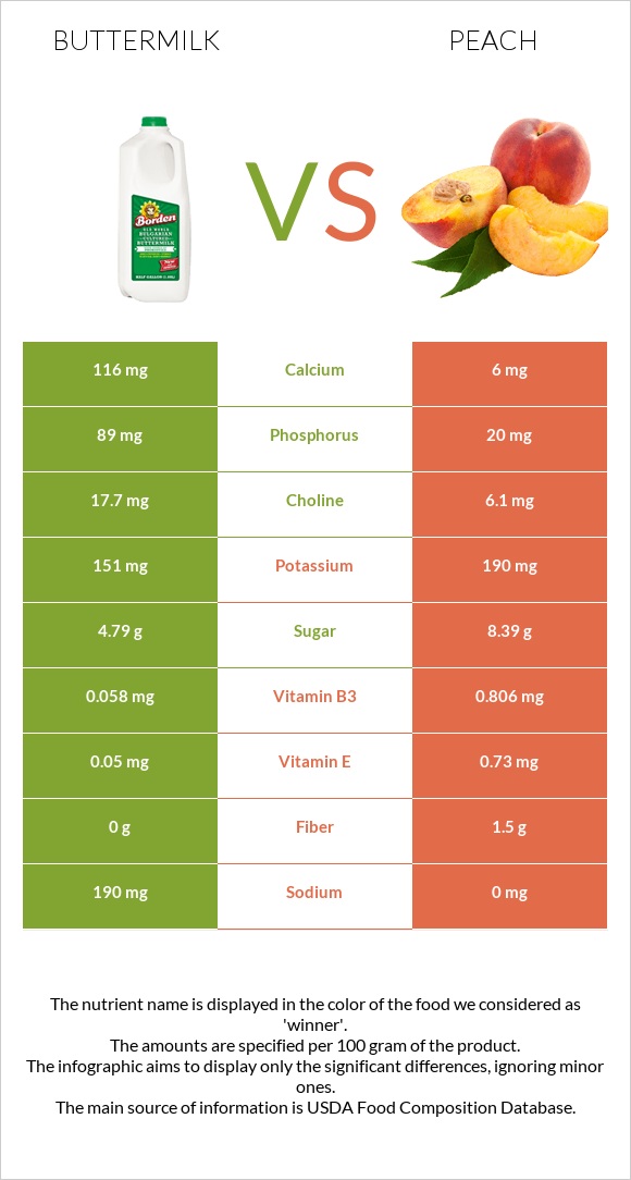 Buttermilk vs Peach infographic