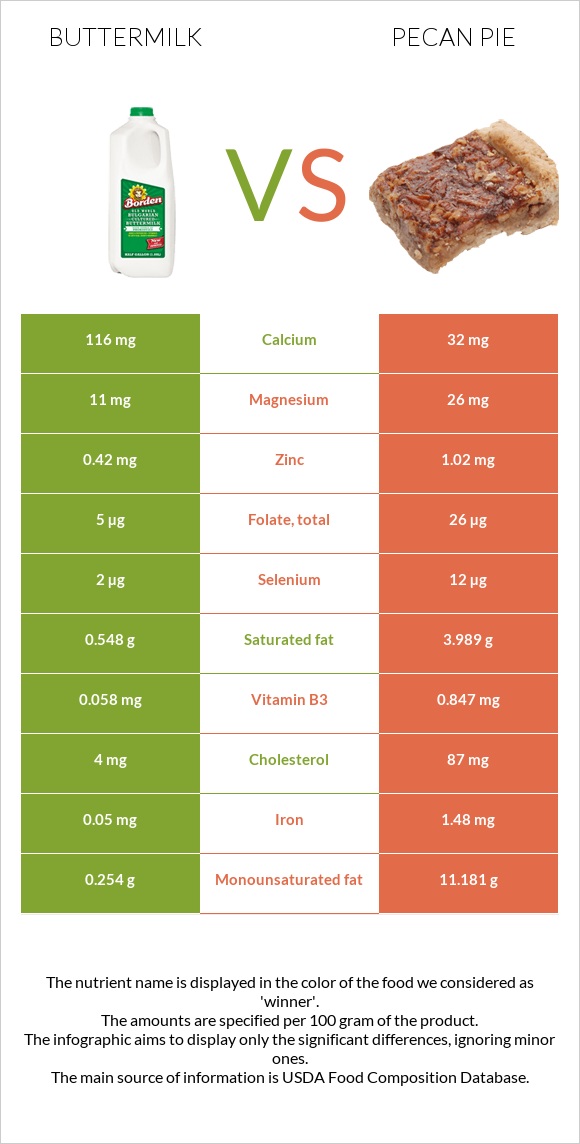 Buttermilk vs Pecan pie infographic