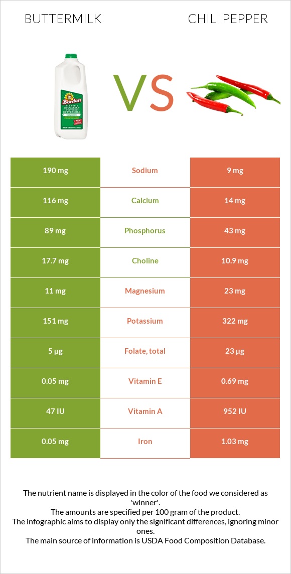 Buttermilk vs Chili pepper infographic