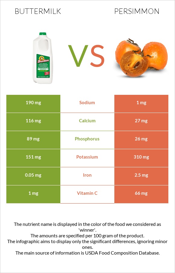 Buttermilk vs Persimmon infographic